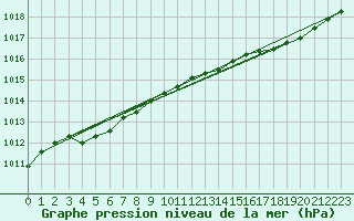Courbe de la pression atmosphrique pour Korsnas Bredskaret