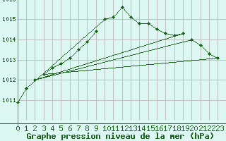 Courbe de la pression atmosphrique pour Cap de la Hague (50)