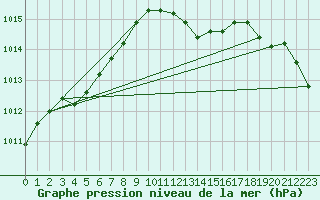 Courbe de la pression atmosphrique pour Odiham