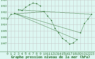 Courbe de la pression atmosphrique pour Toledo