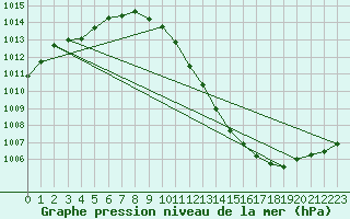 Courbe de la pression atmosphrique pour Goettingen