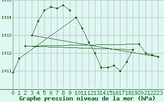 Courbe de la pression atmosphrique pour Scampton