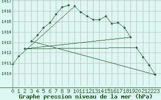 Courbe de la pression atmosphrique pour St.Poelten Landhaus