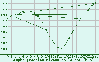 Courbe de la pression atmosphrique pour Herbault (41)