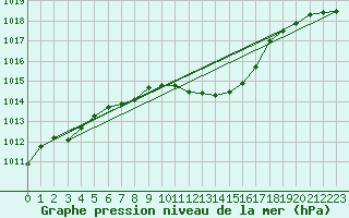 Courbe de la pression atmosphrique pour Hoherodskopf-Vogelsberg