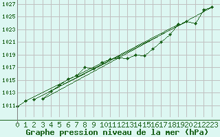 Courbe de la pression atmosphrique pour Yecla