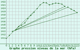 Courbe de la pression atmosphrique pour Gurande (44)