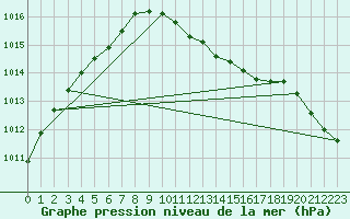 Courbe de la pression atmosphrique pour Olpenitz