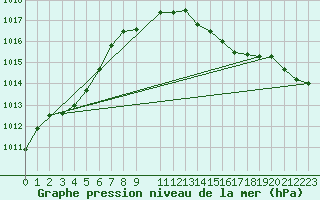 Courbe de la pression atmosphrique pour Skillinge