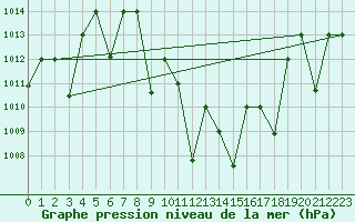 Courbe de la pression atmosphrique pour Guriat