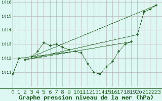 Courbe de la pression atmosphrique pour Mattsee