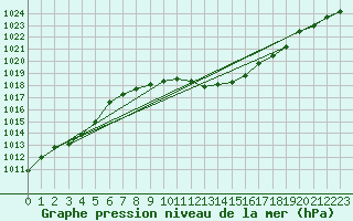 Courbe de la pression atmosphrique pour Kapfenberg-Flugfeld