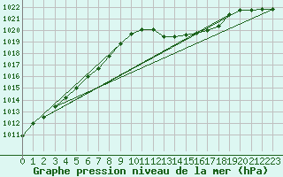 Courbe de la pression atmosphrique pour Solenzara - Base arienne (2B)