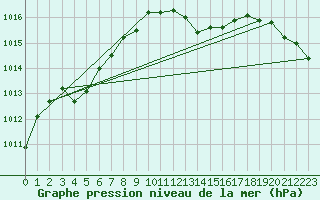 Courbe de la pression atmosphrique pour Marham