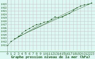 Courbe de la pression atmosphrique pour Bad Salzuflen