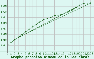 Courbe de la pression atmosphrique pour Isle Of Portland