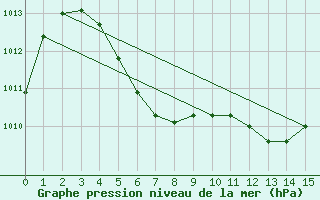 Courbe de la pression atmosphrique pour Roros