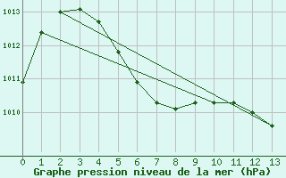 Courbe de la pression atmosphrique pour Roros