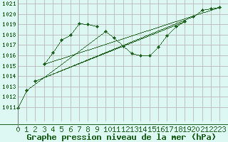 Courbe de la pression atmosphrique pour Bischofshofen