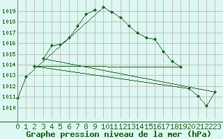 Courbe de la pression atmosphrique pour Beznau