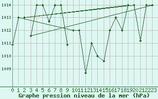 Courbe de la pression atmosphrique pour Guriat