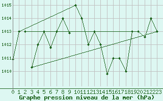 Courbe de la pression atmosphrique pour El Borma