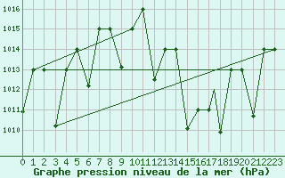 Courbe de la pression atmosphrique pour Timimoun