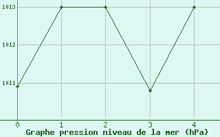 Courbe de la pression atmosphrique pour Eskisehir