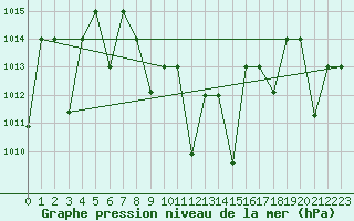 Courbe de la pression atmosphrique pour Amman Airport