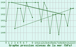 Courbe de la pression atmosphrique pour El Golea