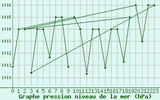 Courbe de la pression atmosphrique pour Mascara-Ghriss