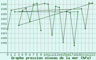 Courbe de la pression atmosphrique pour Albacete / Los Llanos