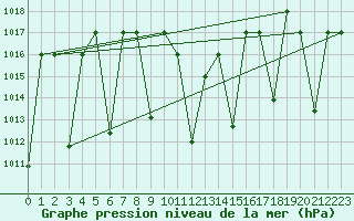 Courbe de la pression atmosphrique pour Amman Airport