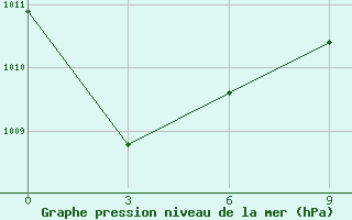 Courbe de la pression atmosphrique pour Nioro Du Sahel