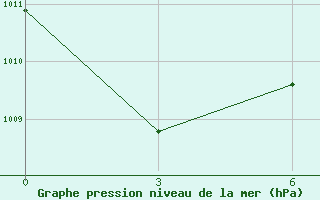 Courbe de la pression atmosphrique pour Nioro Du Sahel