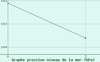 Courbe de la pression atmosphrique pour Tema