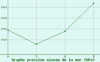 Courbe de la pression atmosphrique pour Akatsi