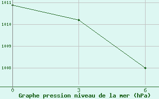 Courbe de la pression atmosphrique pour Wuzhou