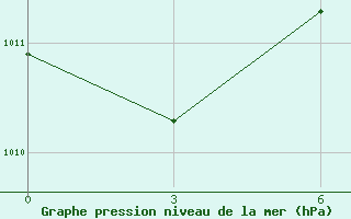 Courbe de la pression atmosphrique pour Kebili