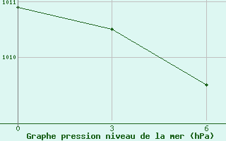 Courbe de la pression atmosphrique pour Yuanping