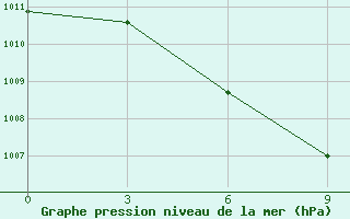 Courbe de la pression atmosphrique pour Chang Dao