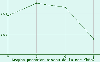 Courbe de la pression atmosphrique pour Carsanga