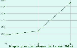 Courbe de la pression atmosphrique pour Bailing-Miao