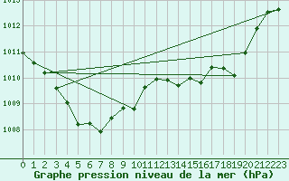 Courbe de la pression atmosphrique pour Millau (12)