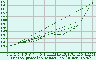 Courbe de la pression atmosphrique pour Beernem (Be)