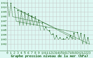 Courbe de la pression atmosphrique pour Hof