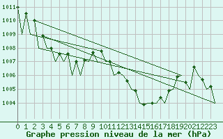 Courbe de la pression atmosphrique pour Pamplona (Esp)