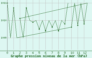 Courbe de la pression atmosphrique pour Hemavan