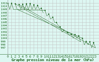 Courbe de la pression atmosphrique pour Saarbruecken / Ensheim