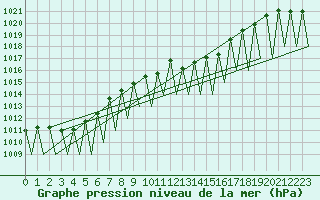 Courbe de la pression atmosphrique pour Augsburg